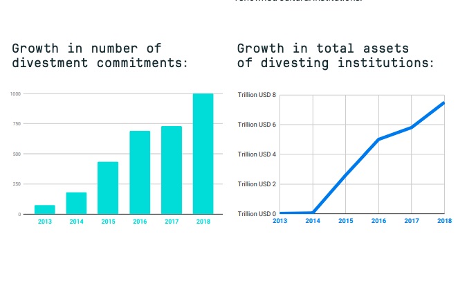 Fossil Free Movement: 1000 Divestment Commitments and Counting
