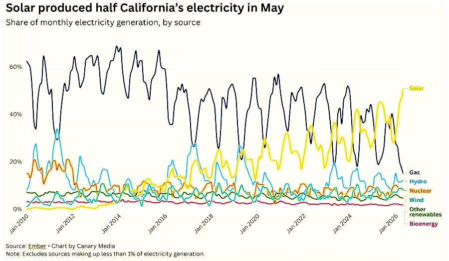 California was mostly solar-powered in May — a global first
